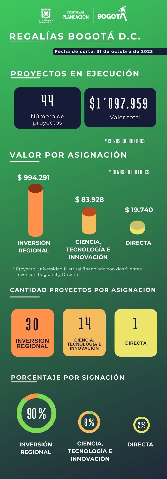 Infografía proyectos por asignación con datos de octubre 2023