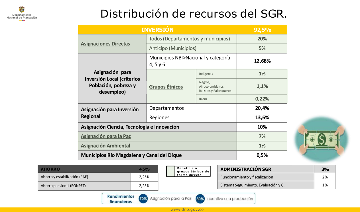 Asignaciones SGR