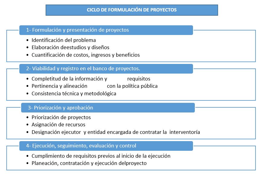 Ciclo de Proyecto 