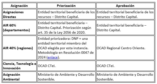 Responsable priorización