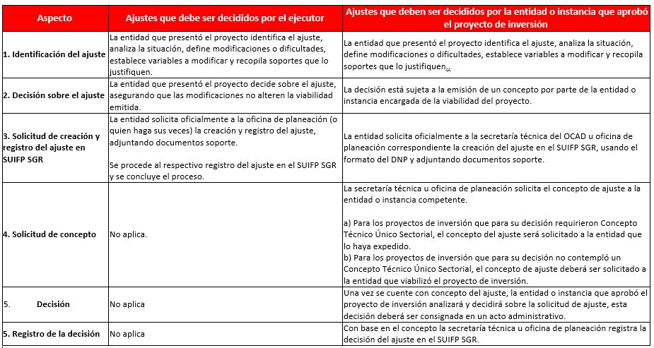 Procedimiento Ajuste