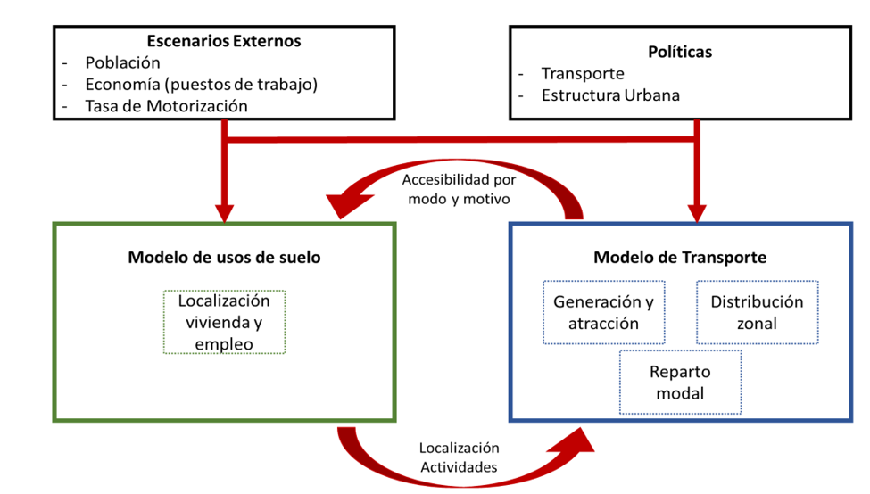 Modelo LUTI