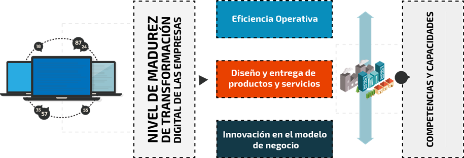 Modelo de medición del nivel de madurez de transformación digital