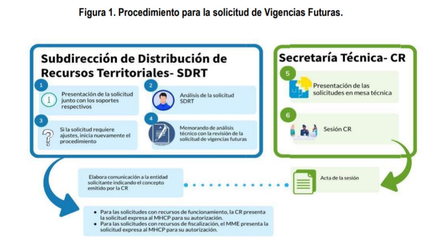 ProcedimientoVigenciasFuturas