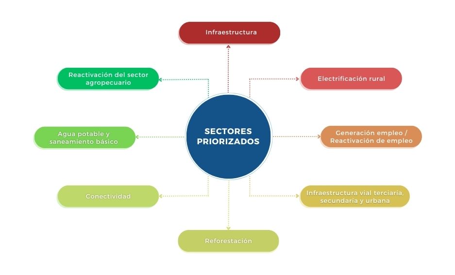Sectores priorizados