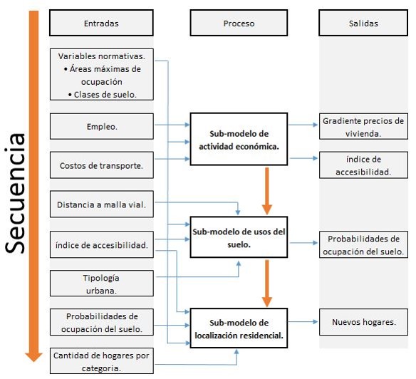 Modelo de estructura Urbana