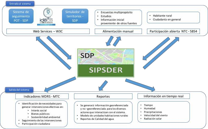 Arquitectura general Sipsder