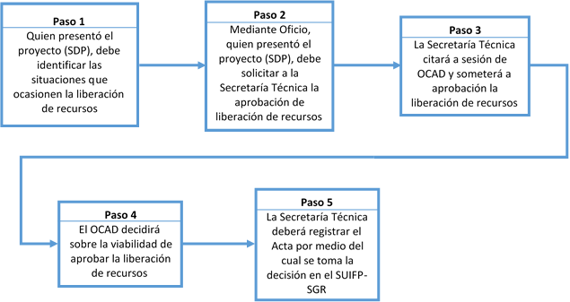 pasos para la liberación de los recursos