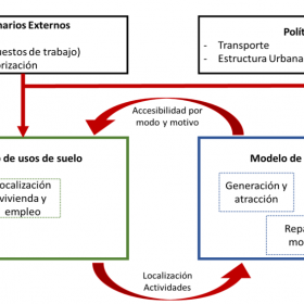 Modelo LUTI