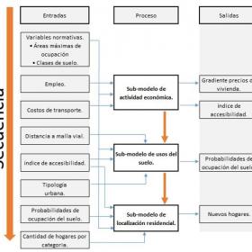 Modelo de Estructura Urbana